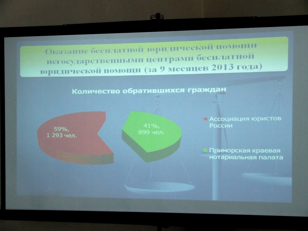 Центром бесплатной юридической помощи Приморской краевой нотариальной палаты за 9 месяцев 2013 года дано 899 правовых консультаций.